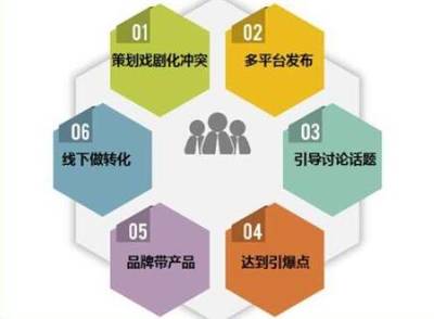 做好產(chǎn)品營(yíng)銷策劃，這五大要素不可忽視