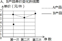 基于市場單價變化統計的A、B產品營銷策略分析